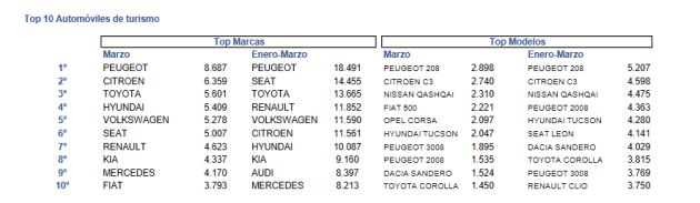 Estos han sido los coches más vendidos en el último mes. Estos han sido los coches más vendidos en el último mes.