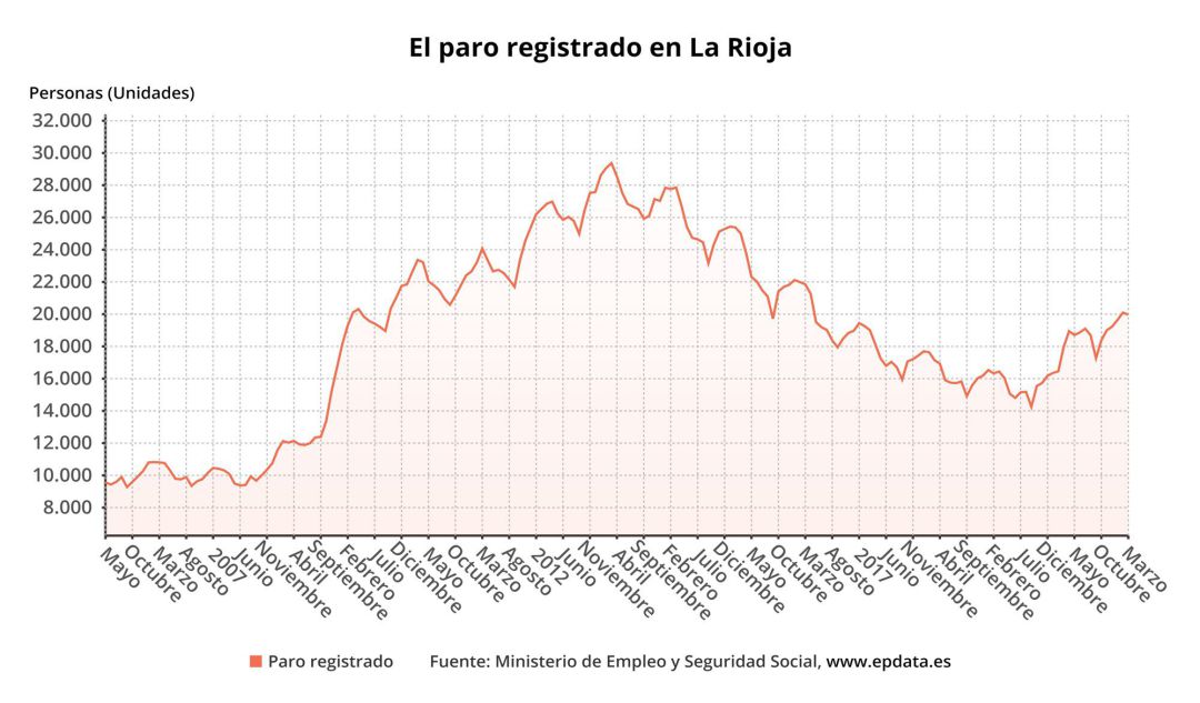 Evolución del paro en La Rioja.
Evolución del paro en La Rioja.