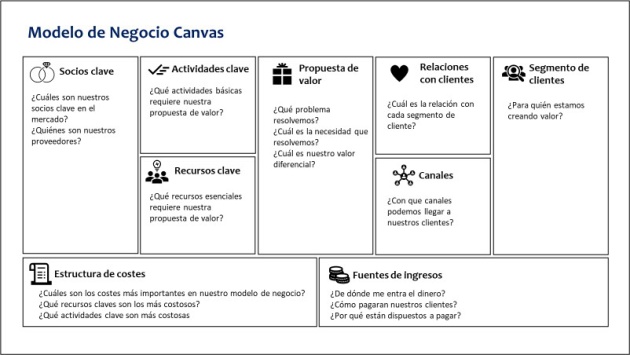 Ejemplo de modelo de negocio de Canvas Ejemplo de modelo de negocio de Canvas