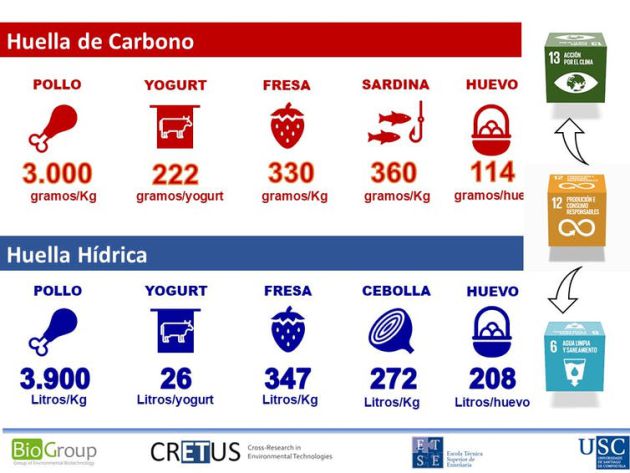 Figura 2. Huella de carbono y huella hídrica de algunos de los alimentos que forma parte del carro típico de compra español. Figura 2. Huella de carbono y huella hídrica de algunos de los alimentos que forma parte del carro típico de compra español.