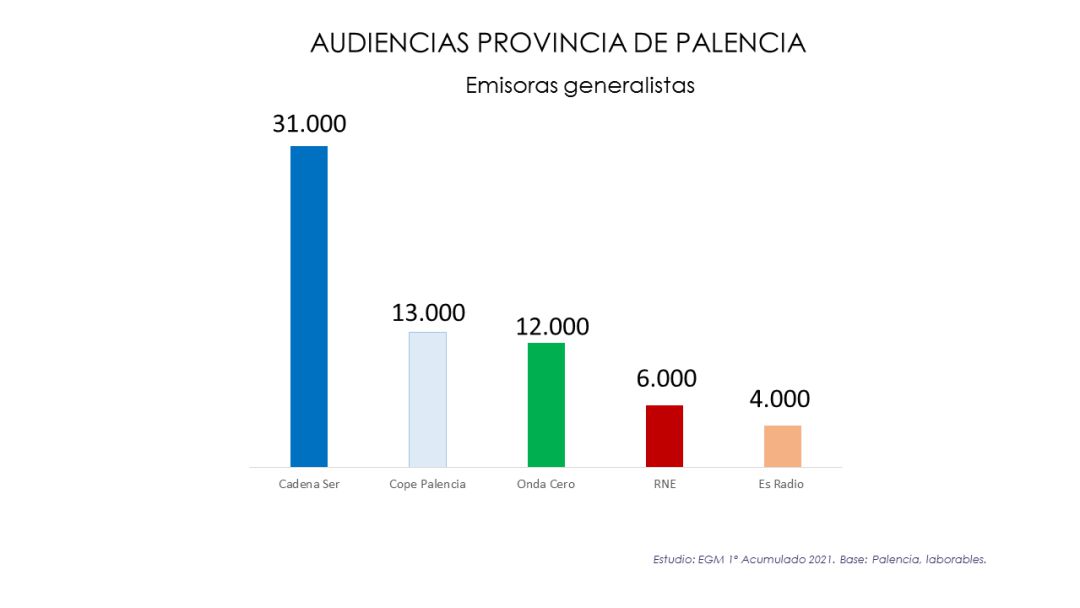 Radio Palencia lidera la audiencia de radio en la provincia en la primera oleada del EGM de 2021 con 31.000 oyentes Radio Palencia lidera la audiencia de radio en la provincia en la primera oleada del EGM de 2021 con 31.000 oyentes