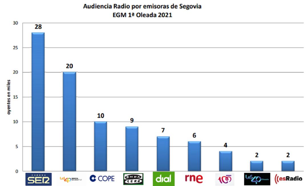 Datos EGM Primera oleada 2021 Datos EGM Primera oleada 2021