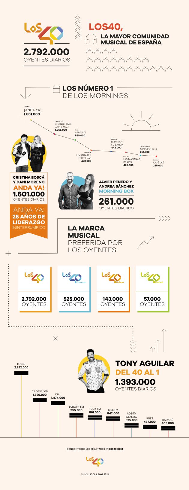 El EGM de Los40 El EGM de Los40