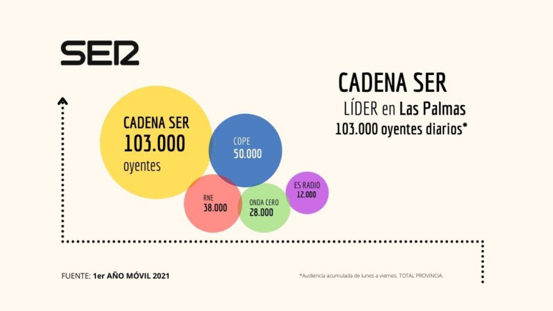 Datos correspondientes al Estudio General de Medios publicado este martes (1er año móvil 2021 - De lunes a viernes) Datos correspondientes al Estudio General de Medios publicado este martes (1er año móvil 2021 - De lunes a viernes)