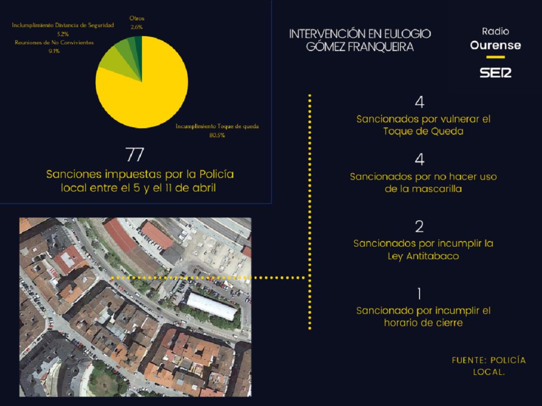 Los siete ocupantes del local recibieron once sanciones Los siete ocupantes del local recibieron once sanciones