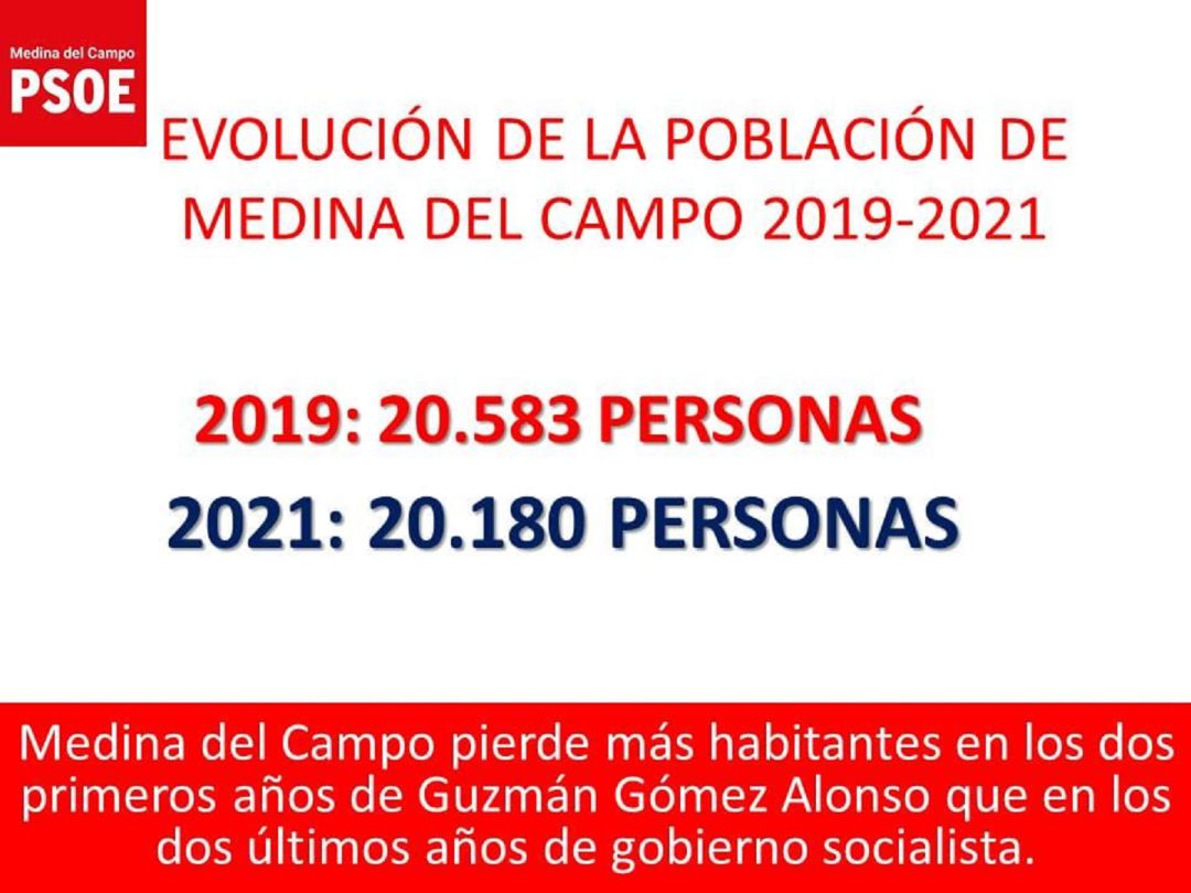 El PSOE muestra su preocupación por el descenso de habitantes en Medina del Campo El PSOE muestra su preocupación por el descenso de habitantes en Medina del Campo