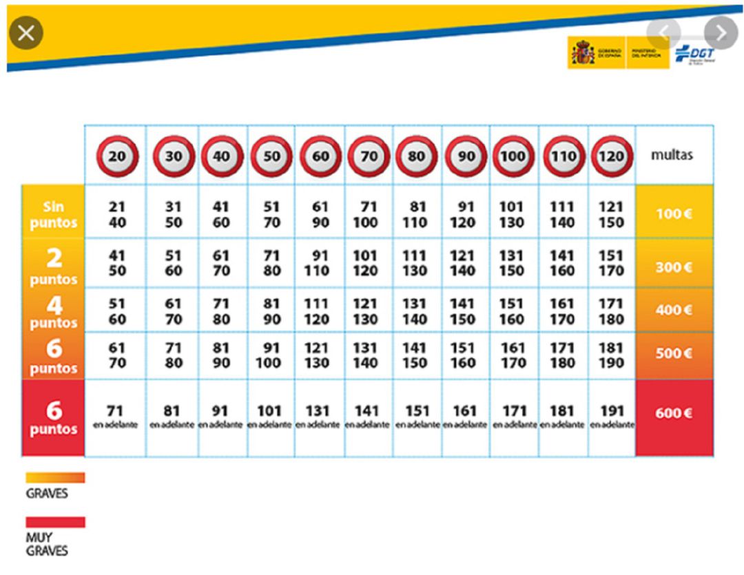 Cuadro infracciones de la DGT Cuadro infracciones de la DGT
