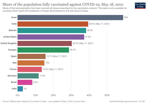 Los grandes países con mayor porcentaje de población totalmente vacunada del mundo Los grandes países con mayor porcentaje de población totalmente vacunada del mundo