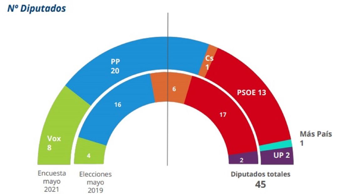 Disposición de la Asamblea Regional según la encuesta de la UCAM Disposición de la Asamblea Regional según la encuesta de la UCAM