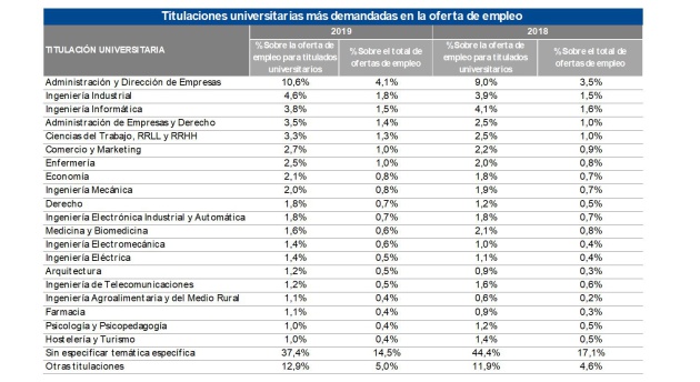 Titulaciones universitarias más demandadas por las empresas Titulaciones universitarias más demandadas por las empresas