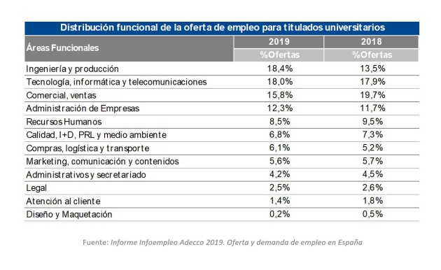 Puestos más requeridos para universitarios Puestos más requeridos para universitarios