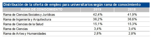 Ramas con más oferta de empleo Ramas con más oferta de empleo