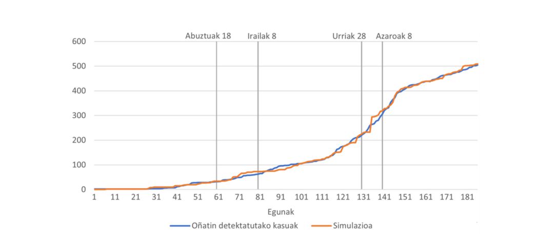 Simulación de los casos de Oñati en el trabajo de Unai Otamendi Simulación de los casos de Oñati en el trabajo de Unai Otamendi