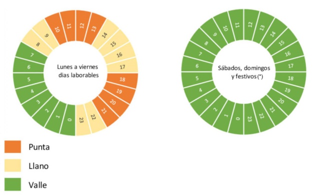 Gráfico de horas 'valle', 'llano' y 'punta' del nuevo recibo de la luz. Gráfico de horas 'valle', 'llano' y 'punta' del nuevo recibo de la luz.
