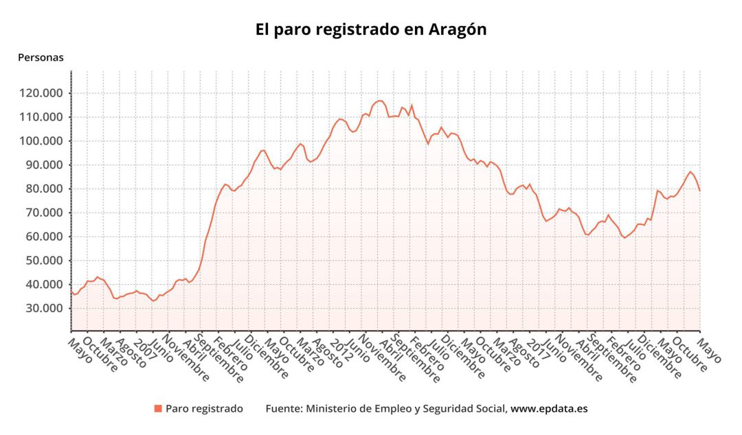 El paro baja en Aragón en 4.186 personas en mayo, situándose el número de parados en 78.979 El paro baja en Aragón en 4.186 personas en mayo, situándose el número de parados en 78.979