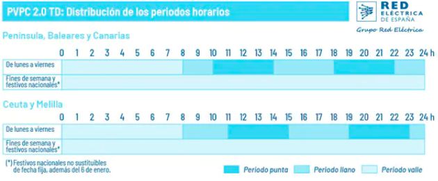 Figura 1. Periodos aplicables al término energía de la factura eléctrica. El periodo punta es el más caro y el valle el más barato. REE Figura 1. Periodos aplicables al término energía de la factura eléctrica. El periodo punta es el más caro y el valle el más barato. REE