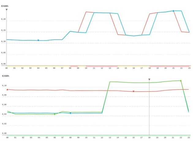 Figura 2. Precios del kWh los días 2-6-2021 (arriba: líneas azul y roja) y el 2-6-2020 (abajo: línea verde). Para la misma fecha, el precio del término energía casi se ha duplicado. Aunque un solo día no es representativo, esta tendencia se viene produciendo en los últimos meses. Figura 2. Precios del kWh los días 2-6-2021 (arriba: líneas azul y roja) y el 2-6-2020 (abajo: línea verde). Para la misma fecha, el precio del término energía casi se ha duplicado. Aunque un solo día no es representativo, esta tendencia se viene produciendo en los últimos meses.