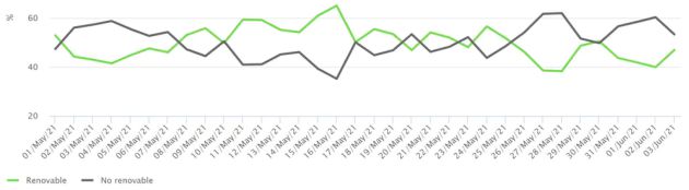Figura 3. En la gráfica se muestra la variabilidad de la contribución de las energías renovables (en verde) que tienen que ser compensadas generalmente por energías no renovables (en negro) emisoras de CO₂. Figura 3. En la gráfica se muestra la variabilidad de la contribución de las energías renovables (en verde) que tienen que ser compensadas generalmente por energías no renovables (en negro) emisoras de CO₂.