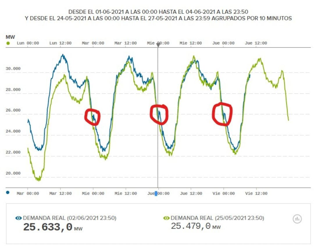 Cosumo eléctrico. Cosumo eléctrico.