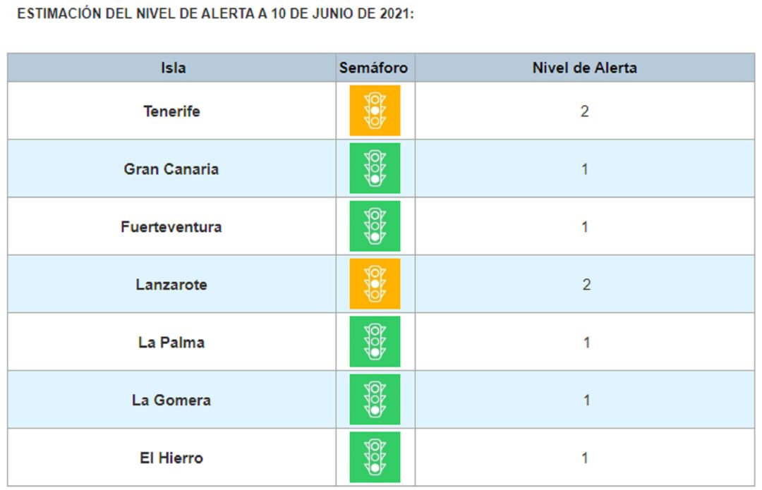 Niveles de alerta sanitaria por islas. Niveles de alerta sanitaria por islas.