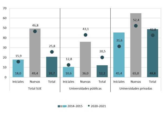 Porcentaje de titulaciones con menos de 25 alumnos de nuevo ingreso según antigüedad de la titulación y titularidad de la universidad. Universidades presenciales. Cursos 2014-15 y 2020-2021 Porcentaje de titulaciones con menos de 25 alumnos de nuevo ingreso según antigüedad de la titulación y titularidad de la universidad. Universidades presenciales. Cursos 2014-15 y 2020-2021