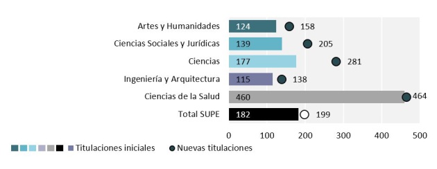 Tasa de preferencia: número de alumnos que en la preinscripción eligen la titulación en primera opción y plazas ofertadas Tasa de preferencia: número de alumnos que en la preinscripción eligen la titulación en primera opción y plazas ofertadas