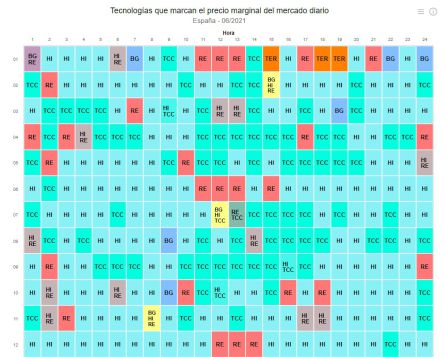 Tecnologías que marcan el precio marginal del mercado diario Tecnologías que marcan el precio marginal del mercado diario