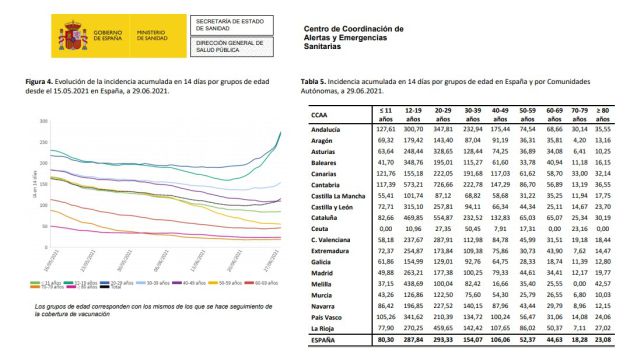 Datos de incidencia en España por franjas de edad Datos de incidencia en España por franjas de edad