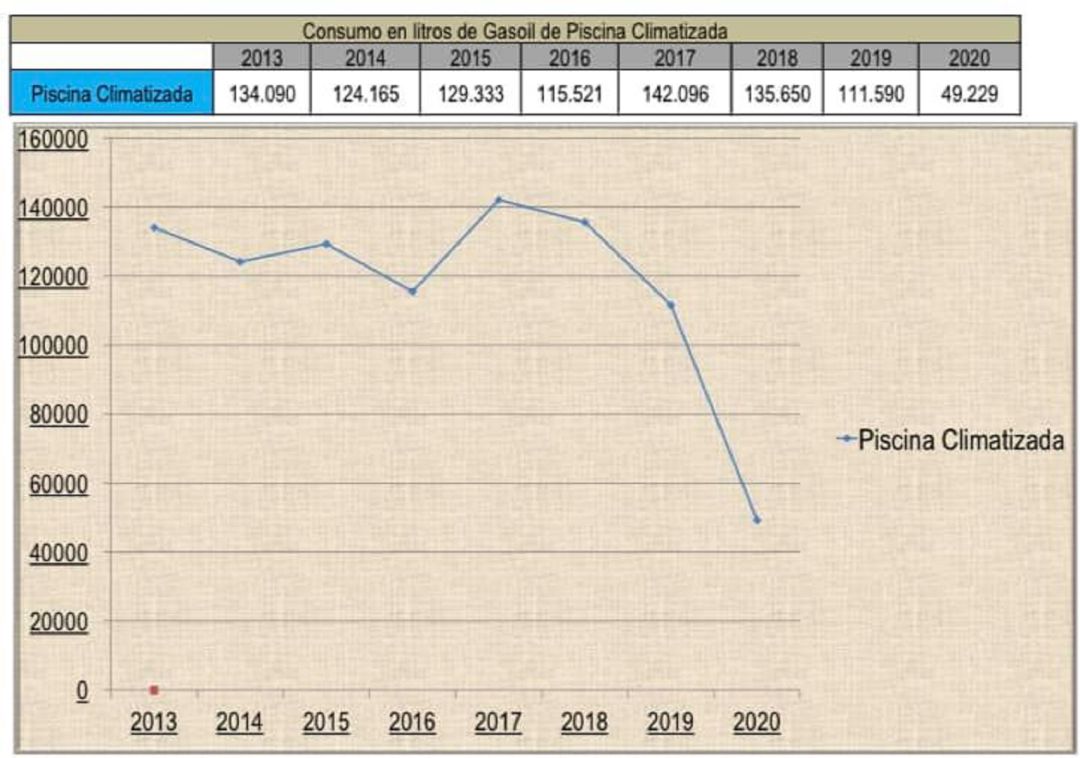 Gráficos utilizados por el PP para demostrar el descenso en el consumo de combustibles Gráficos utilizados por el PP para demostrar el descenso en el consumo de combustibles