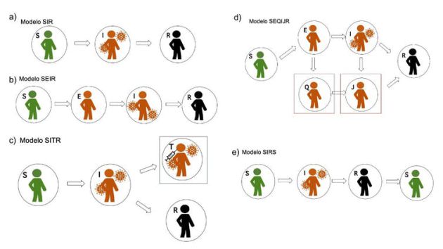 Figura 1: Modelos matemáticos. S: Susceptible; I: Infectado; R: Recuperado;E: Expuesto; T: Tratado; Q: Cuarentena; J: Aislamiento. Autora: Nuria Campillo. Figura 1: Modelos matemáticos. S: Susceptible; I: Infectado; R: Recuperado;E: Expuesto; T: Tratado; Q: Cuarentena; J: Aislamiento. Autora: Nuria Campillo.