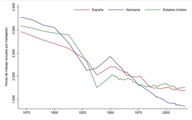 Evolución de las horas anuales de trabajo por ocupado en España, Alemania y Estados Unidos (1870-2017) Evolución de las horas anuales de trabajo por ocupado en España, Alemania y Estados Unidos (1870-2017)