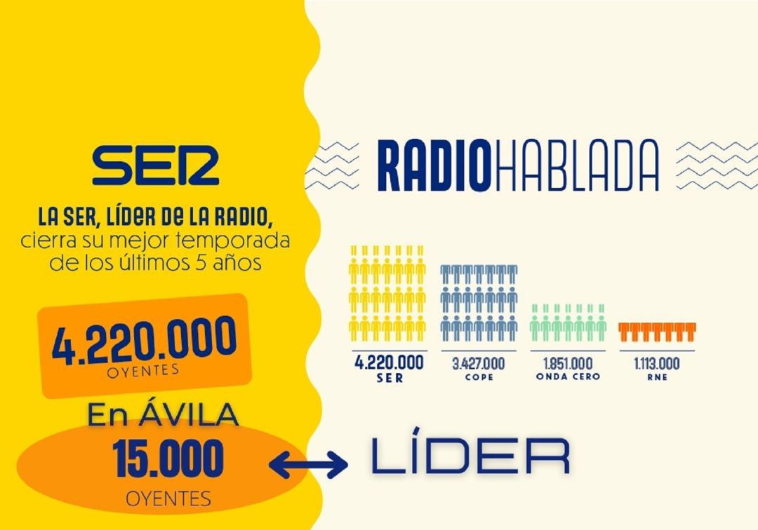 La SER, líder de la radio La SER, líder de la radio