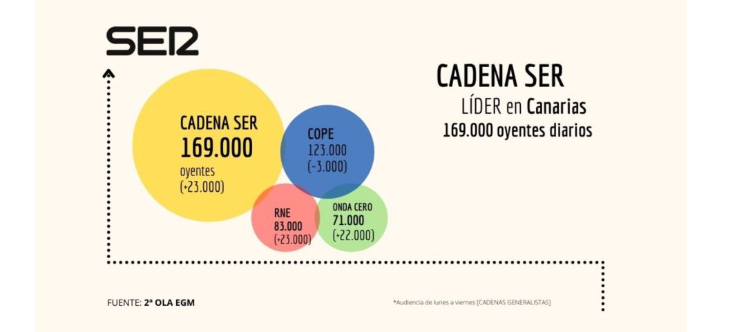 Líderes también en Canarias Líderes también en Canarias