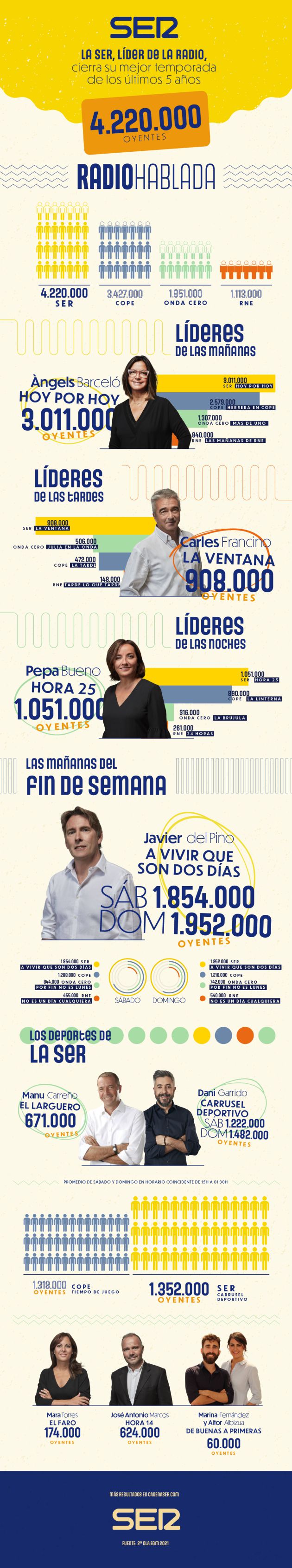 La SER, líder con 4.220.000 oyentes, cierra su mejor temporada en 5 años La SER, líder con 4.220.000 oyentes, cierra su mejor temporada en 5 años