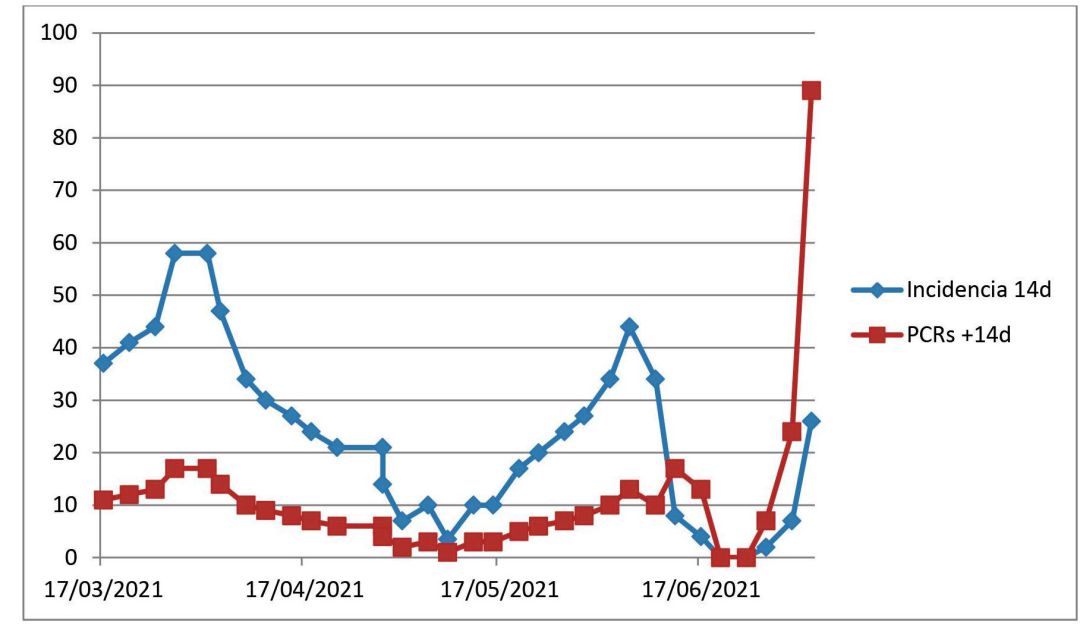 Evolución de la pandemia en Xàtiva Evolución de la pandemia en Xàtiva