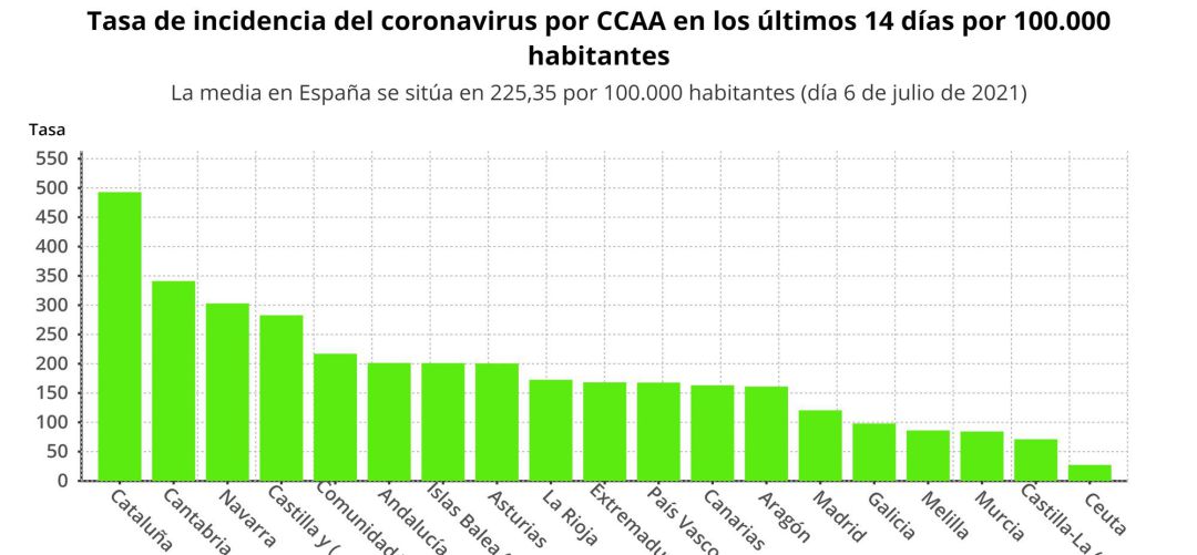 Incidencia de casos de coronavirus en cada comunidad Incidencia de casos de coronavirus en cada comunidad