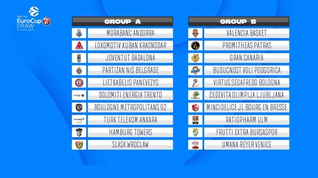 Grupos fase regular Eurocup 21-22 Grupos fase regular Eurocup 21-22
