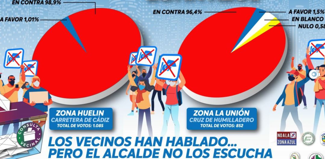Imagen de la encuesta realizada por la Plataforma que rechaza la implantación definitiva del SARE en Huelin y la Cruz de Humilladero Imagen de la encuesta realizada por la Plataforma que rechaza la implantación definitiva del SARE en Huelin y la Cruz de Humilladero