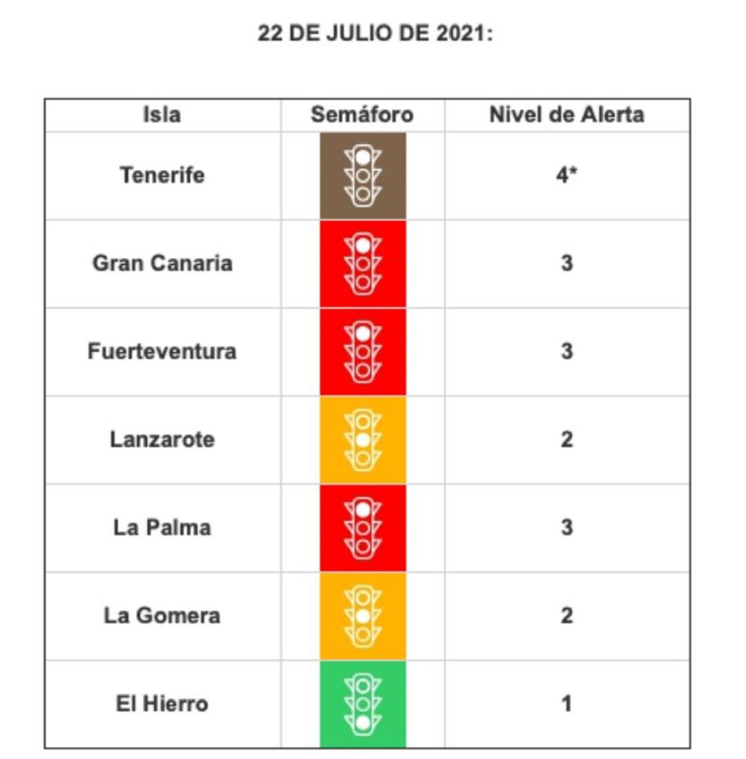 Cuadro actualizado de niveles de alerta COVID en Canarias. Cuadro actualizado de niveles de alerta COVID en Canarias.