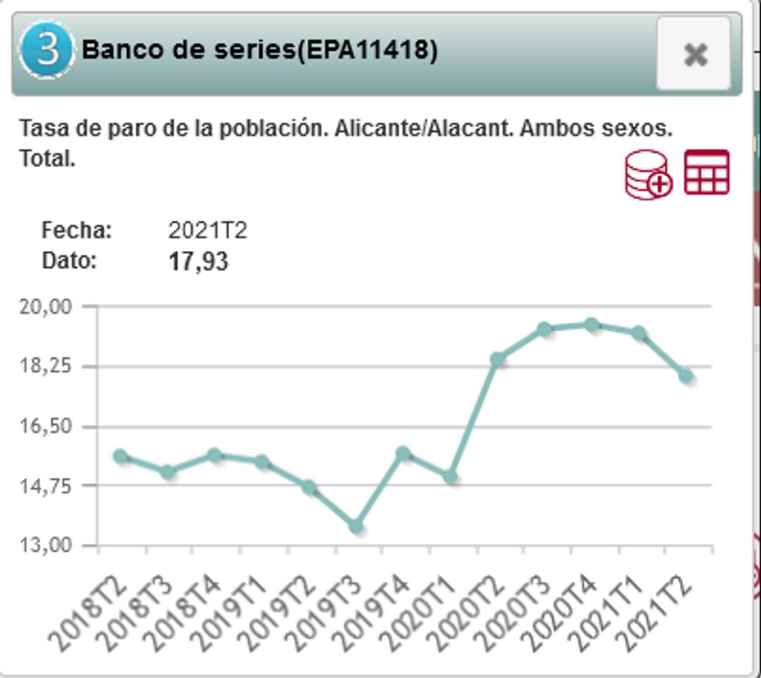 Gráfico de la tasa de paro desde el segundo trimestre de 2018 al segundo trimestre de 2021 Gráfico de la tasa de paro desde el segundo trimestre de 2018 al segundo trimestre de 2021