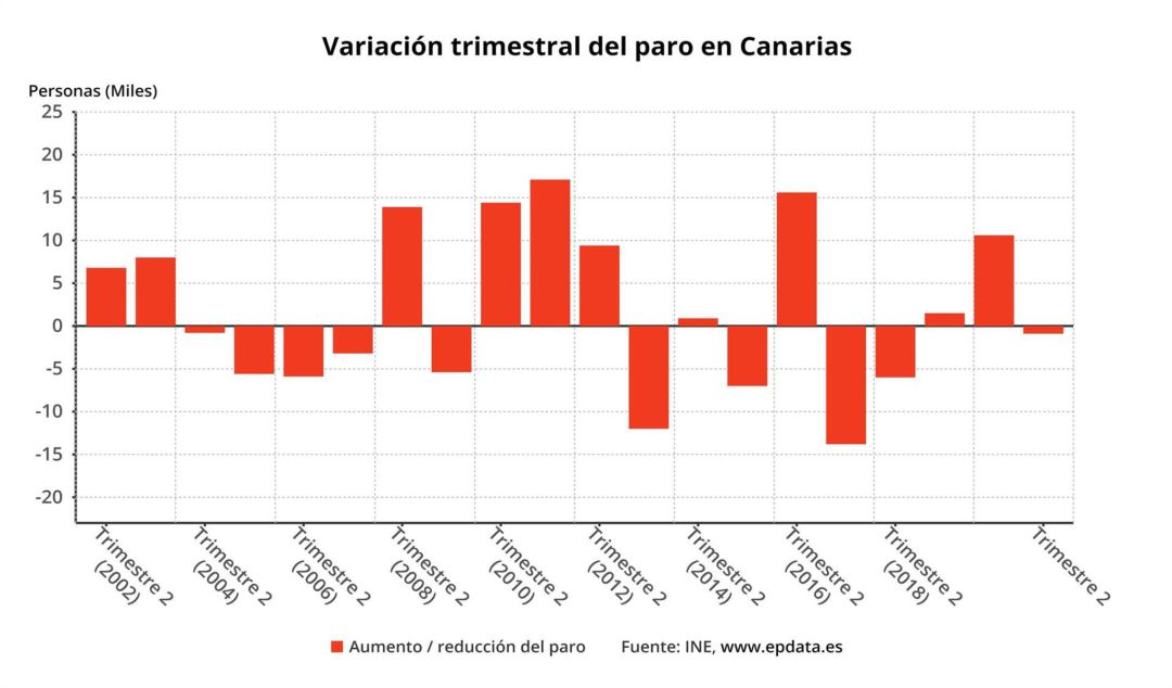 Variación trimestral del paro en Canarias Variación trimestral del paro en Canarias