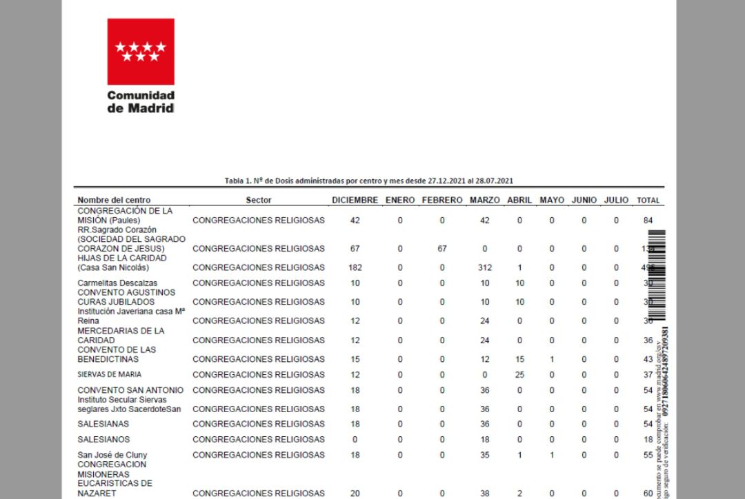 Imagen del documento de la Comunidad de Madrid en el que se recoge la vacunación en congregaciones religiosas en el mes de diciembre. Imagen del documento de la Comunidad de Madrid en el que se recoge la vacunación en congregaciones religiosas en el mes de diciembre.