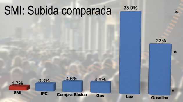 La subida comparada del salario mínimo. La subida comparada del salario mínimo.