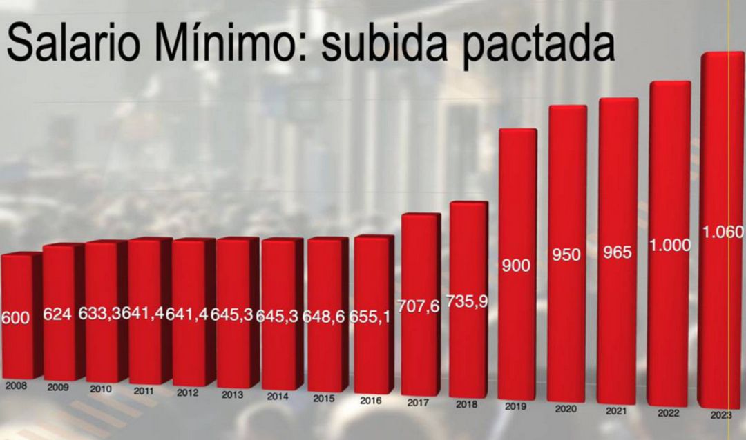 La subida pactada del salario mínimo interprofesional. La subida pactada del salario mínimo interprofesional.