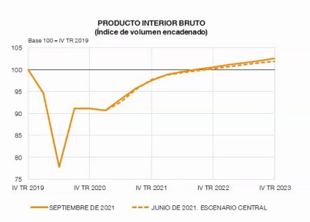 Evolución del PIB según las previsiones del Banco de España Evolución del PIB según las previsiones del Banco de España