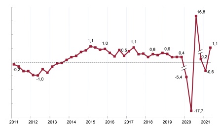Evolución del PIB trimestral con la serie corregida Evolución del PIB trimestral con la serie corregida