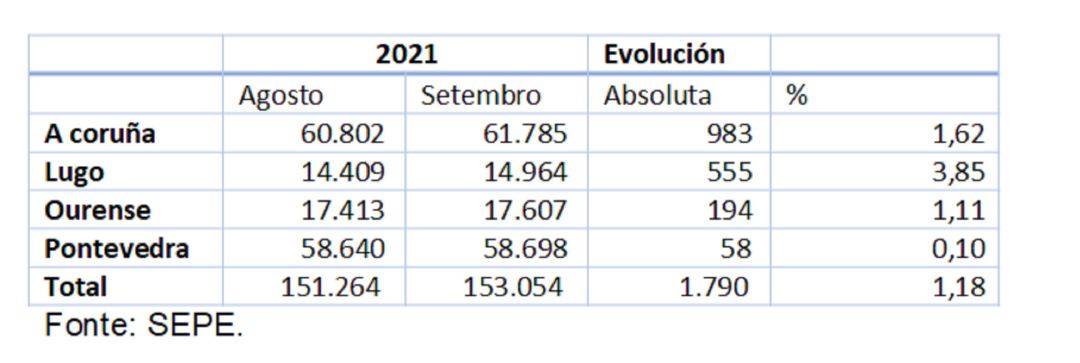 En cuanto a las afiliaciones a la Seguridad Social, se perdieron 264 trabajadores En cuanto a las afiliaciones a la Seguridad Social, se perdieron 264 trabajadores