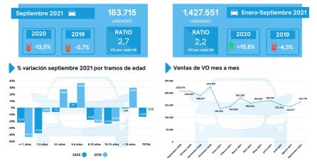 Evolución de las ventas de vehículos de ocasión. Evolución de las ventas de vehículos de ocasión.