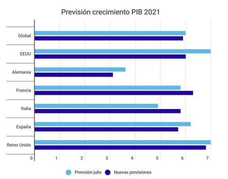 Previsión de crecimiento para 2021 según el World Economic Outlook del Fondo Monetario Internacional Previsión de crecimiento para 2021 según el World Economic Outlook del Fondo Monetario Internacional