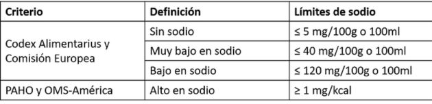 Criterios para clasificar los alimentos según su contenido de sodio. Criterios para clasificar los alimentos según su contenido de sodio.